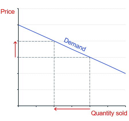Elastic demand