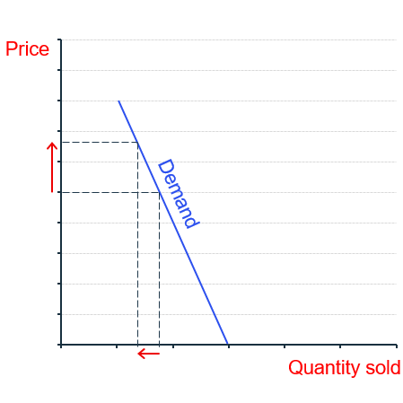 Inelastic demand