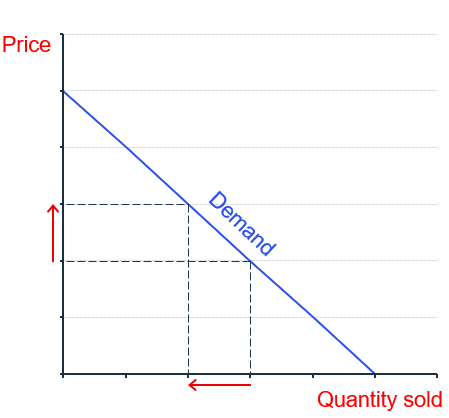 Elastic demand