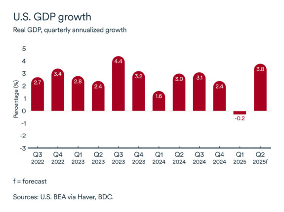 MEL graph: American economy