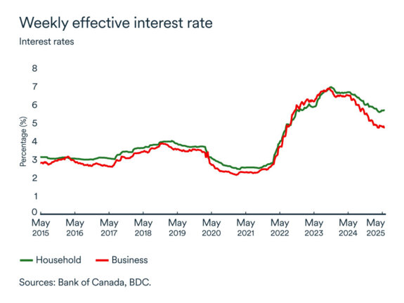 MEL graph: Interest rates